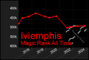 Total Graph of Iviemphis