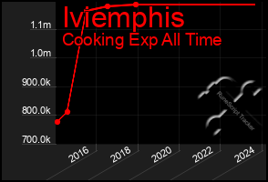 Total Graph of Iviemphis