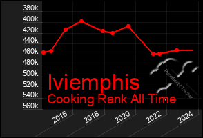 Total Graph of Iviemphis