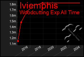 Total Graph of Iviemphis