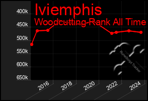 Total Graph of Iviemphis