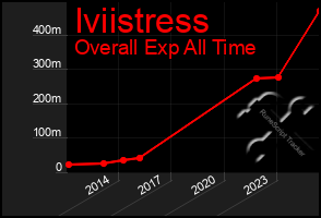 Total Graph of Iviistress