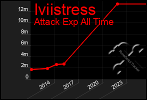 Total Graph of Iviistress