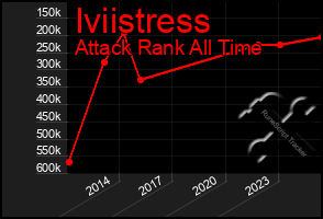Total Graph of Iviistress