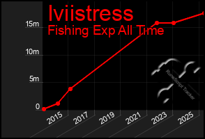 Total Graph of Iviistress