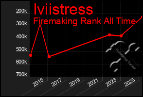 Total Graph of Iviistress