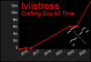 Total Graph of Iviistress