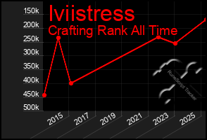 Total Graph of Iviistress