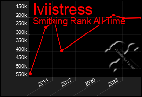 Total Graph of Iviistress