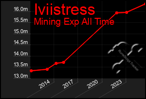 Total Graph of Iviistress