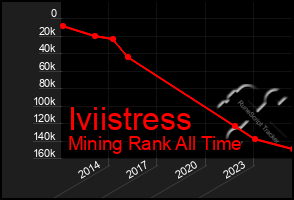 Total Graph of Iviistress