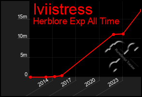 Total Graph of Iviistress