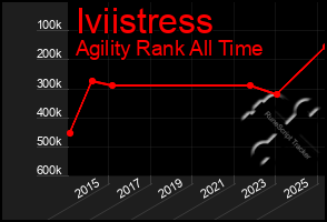 Total Graph of Iviistress