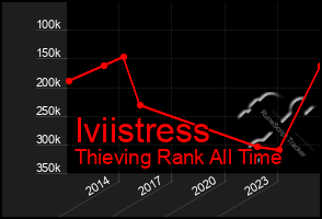 Total Graph of Iviistress