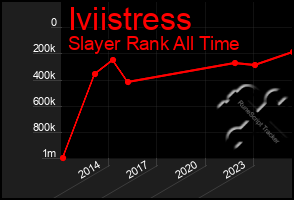 Total Graph of Iviistress