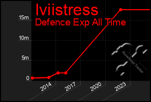 Total Graph of Iviistress