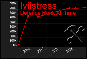 Total Graph of Iviistress
