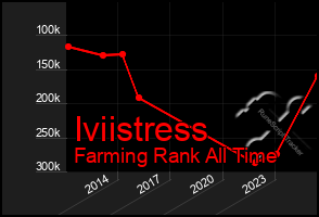 Total Graph of Iviistress