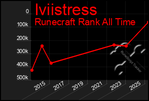 Total Graph of Iviistress