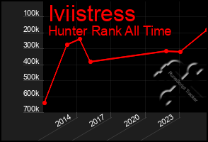 Total Graph of Iviistress