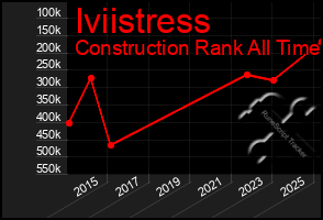 Total Graph of Iviistress