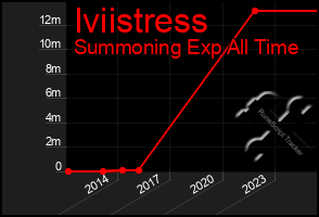 Total Graph of Iviistress