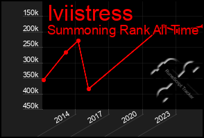 Total Graph of Iviistress