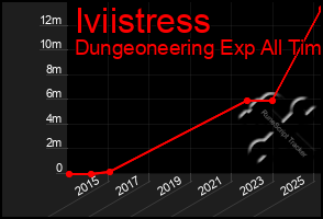 Total Graph of Iviistress