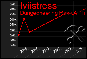 Total Graph of Iviistress