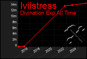 Total Graph of Iviistress