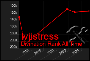Total Graph of Iviistress