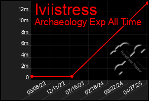 Total Graph of Iviistress