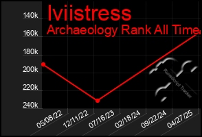 Total Graph of Iviistress