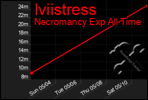 Total Graph of Iviistress