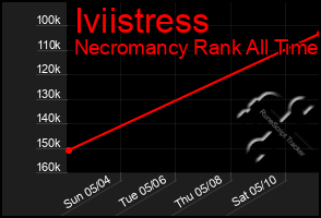 Total Graph of Iviistress