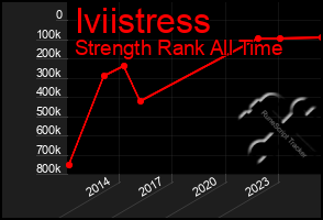 Total Graph of Iviistress