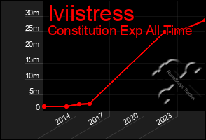 Total Graph of Iviistress