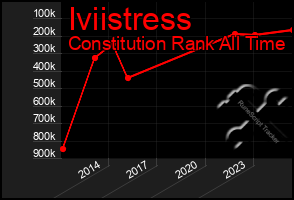 Total Graph of Iviistress
