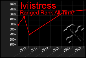 Total Graph of Iviistress