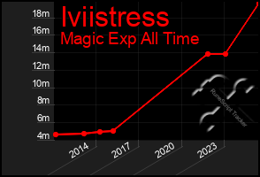 Total Graph of Iviistress