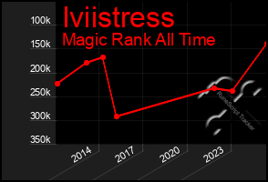 Total Graph of Iviistress