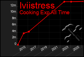 Total Graph of Iviistress