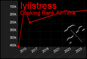 Total Graph of Iviistress