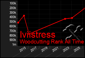 Total Graph of Iviistress