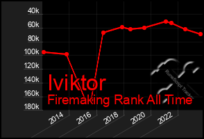 Total Graph of Iviktor