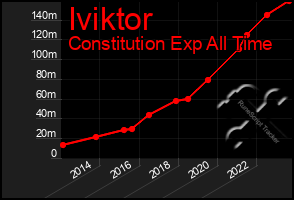 Total Graph of Iviktor