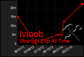 Total Graph of Ivioob