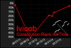 Total Graph of Ivioob