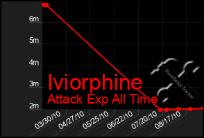 Total Graph of Iviorphine