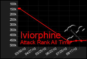 Total Graph of Iviorphine